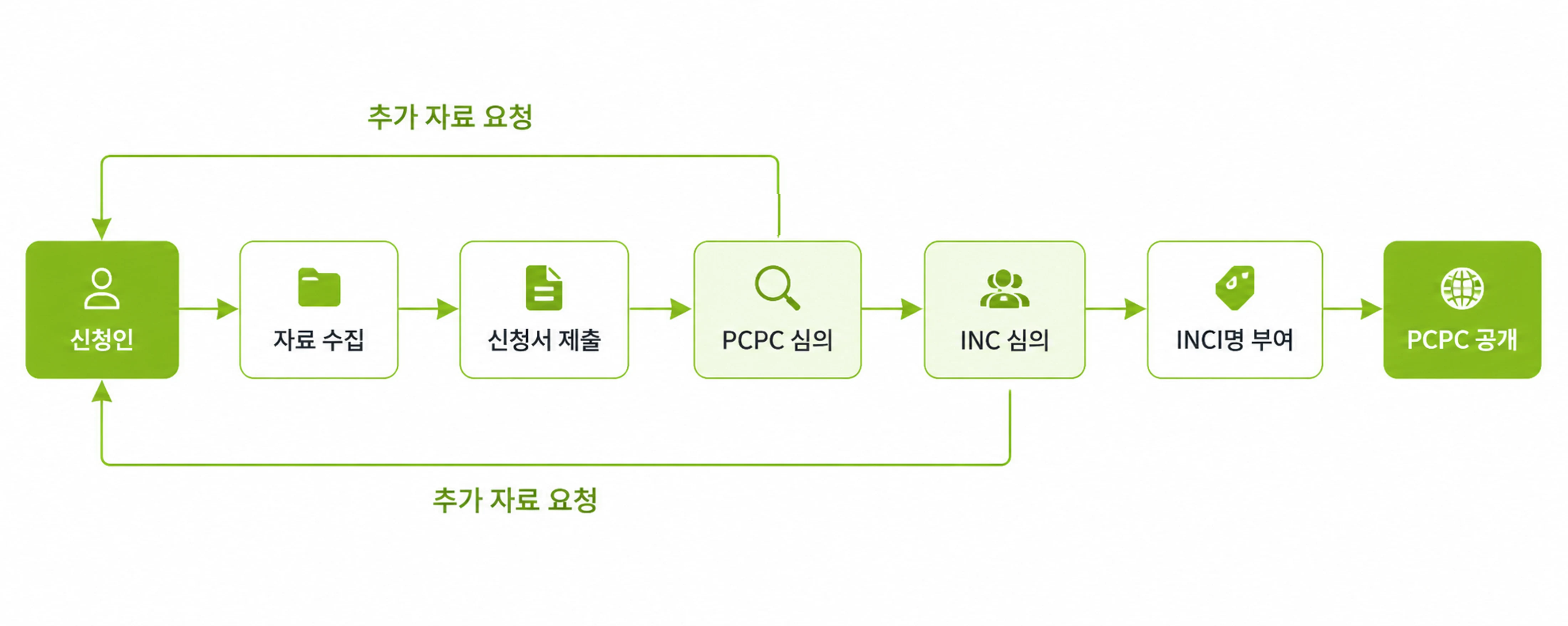 INCI명 신청 절차 흐름도 INCI명 신청 절차 흐름도