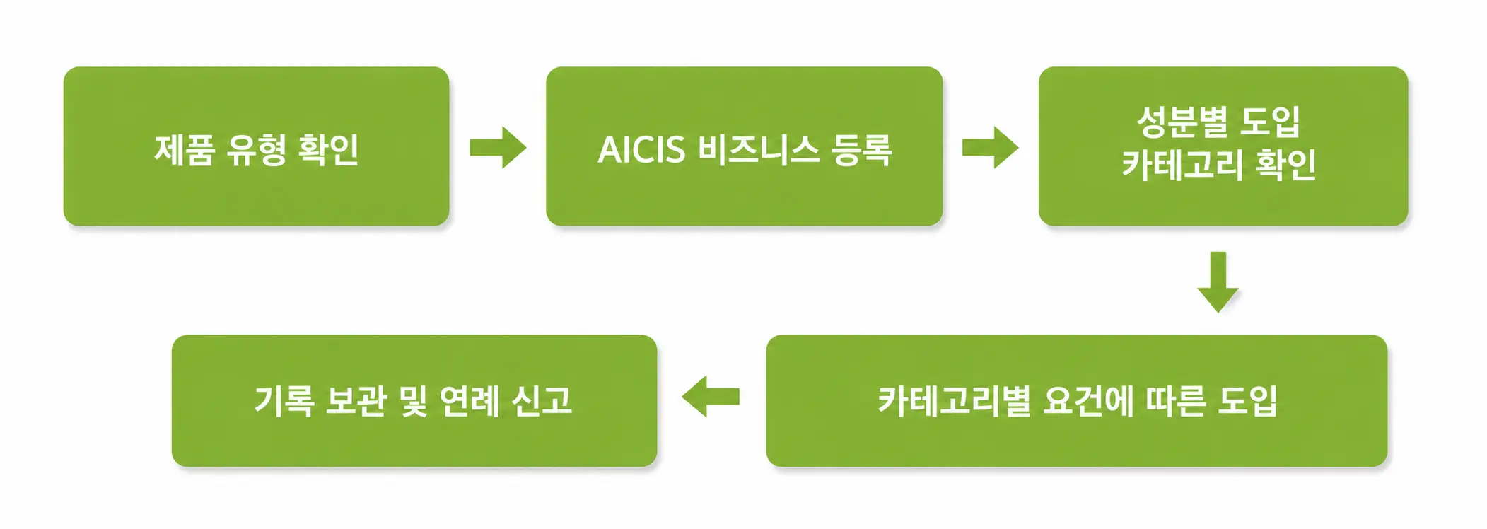 AICIS 절차도.webp AICIS 절차도.webp