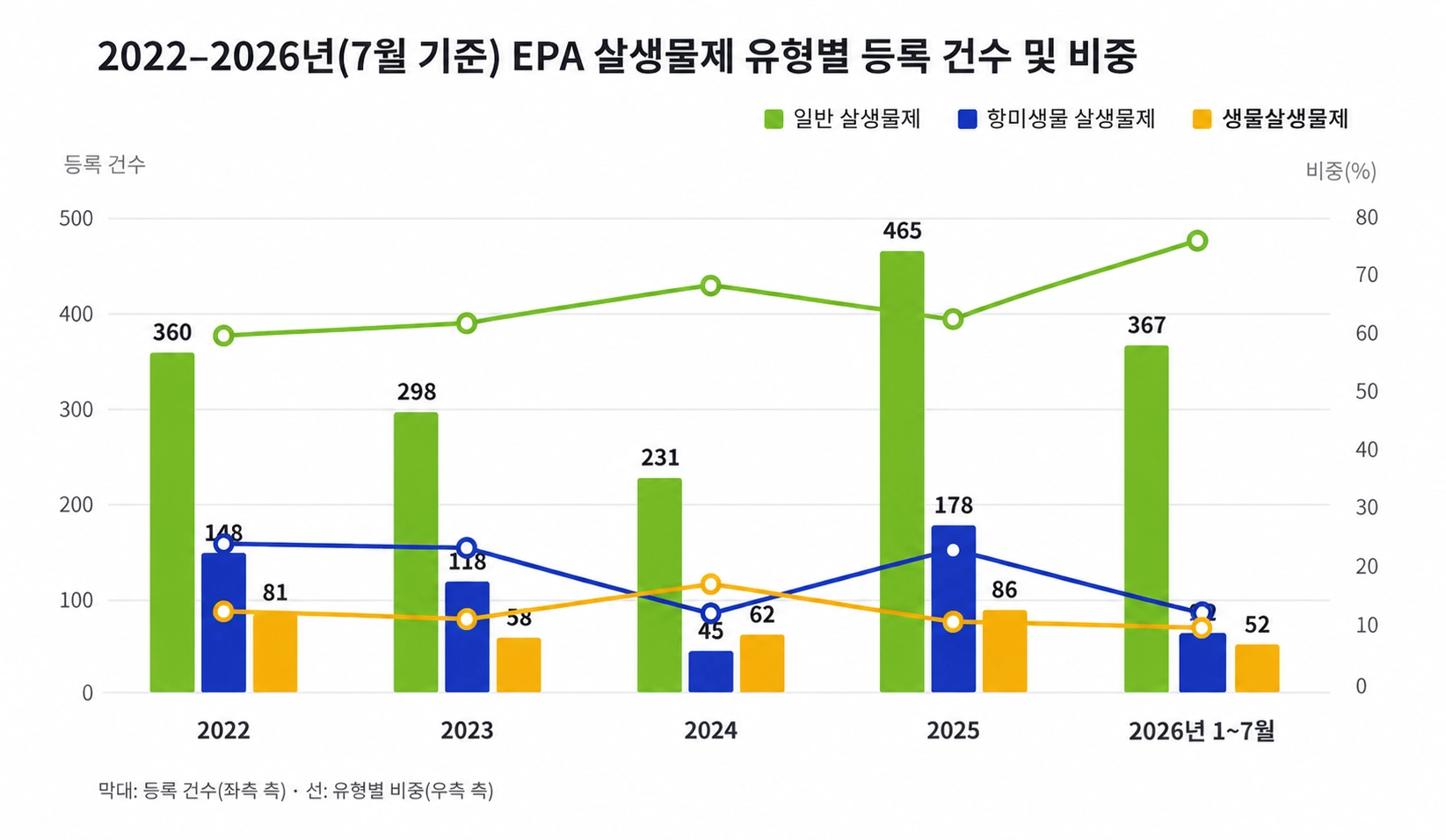 2022-2026(7월 기준) EPA 살생물제 유형별 등록 건수 및 비중.webp 2022-2026(7월 기준) EPA 살생물제 유형별 등록 건수 및 비중.webp